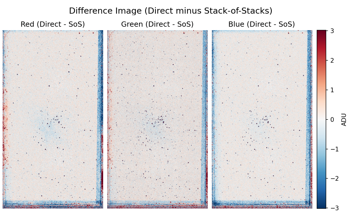 Per-channel difference image between direct stack and stack-of-stacks