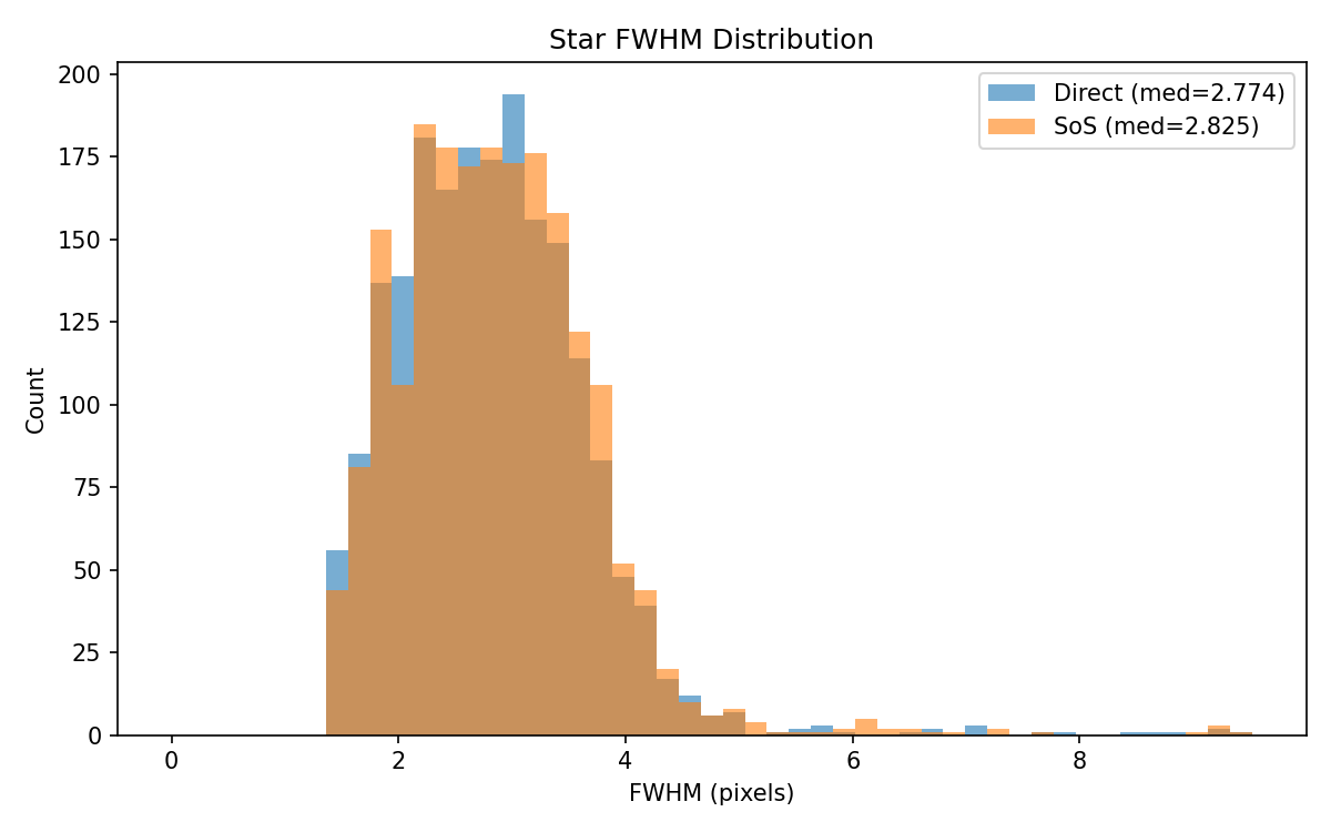 Star FWHM distribution comparison