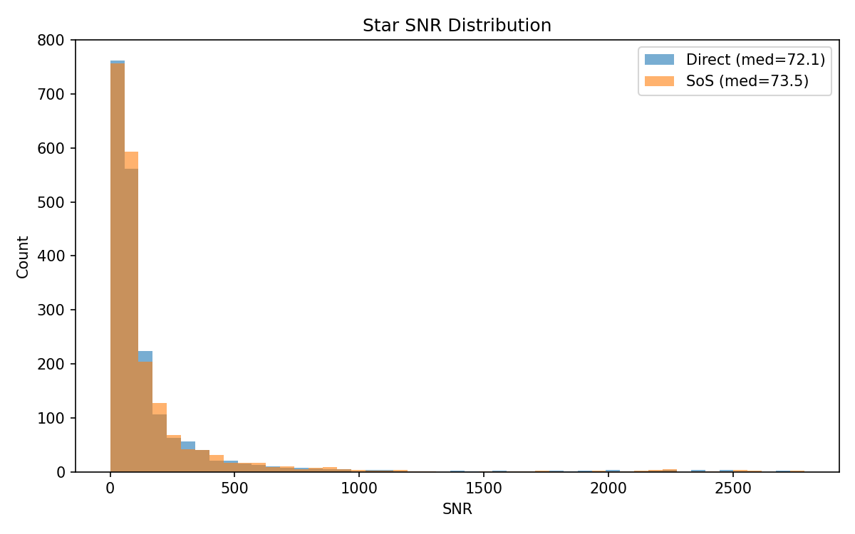 Star SNR distribution comparison